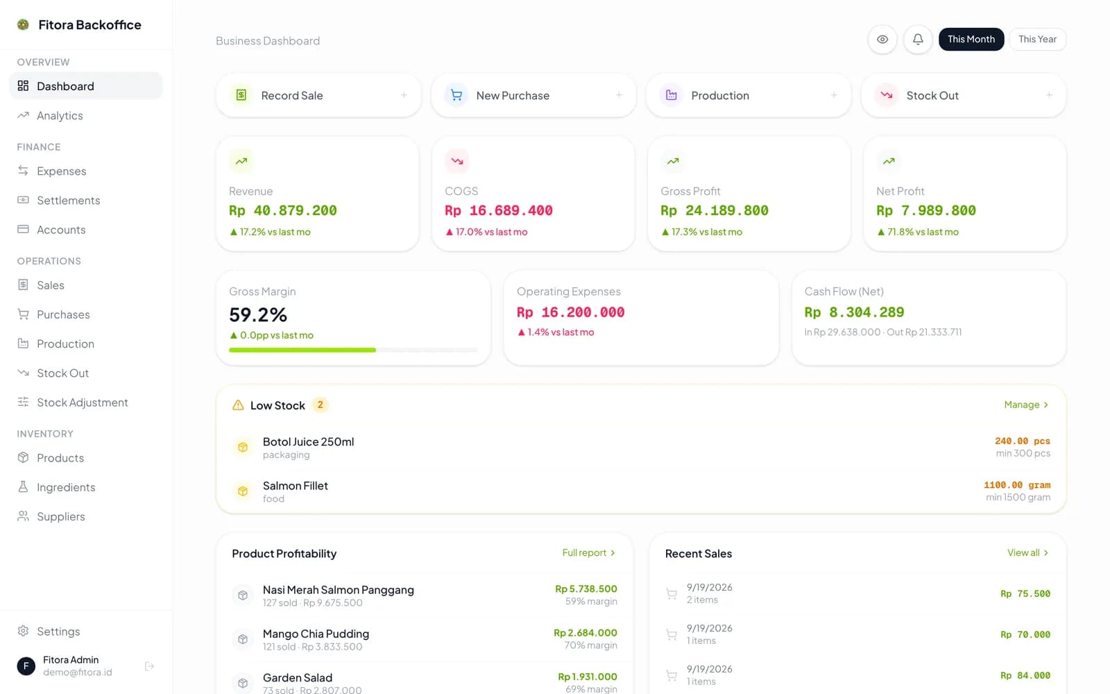 Dashboard backoffice Fitora dengan pendapatan, laba, peringatan stok, dan profitabilitas produk